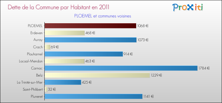 Dette par habitant de la commune en 2011 pour PLOEMEL et les communes proches Comparaison de la dette par habitant de la commune en 2011 pour PLOEMEL et les communes voisines
