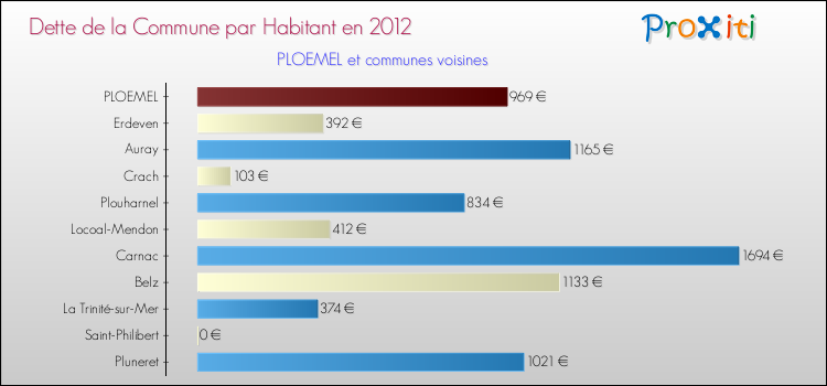 Dette par habitant de la commune en 2012 pour PLOEMEL et les communes proches Comparaison de la dette par habitant de la commune en 2012 pour PLOEMEL et les communes voisines