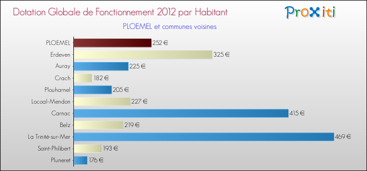 Montant des dotations globales de fonctionnement DGF par Habitant pour PLOEMEL et les communes proches Comparaison des des dotations globales de fonctionnement DGF par habitant pour PLOEMEL et les communes voisines