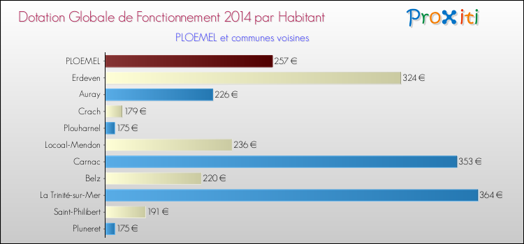 Montant des dotations globales de fonctionnement DGF par Habitant pour PLOEMEL et les communes proches en 2014. Comparaison des des dotations globales de fonctionnement DGF par habitant pour PLOEMEL et les communes voisines en 2014.
