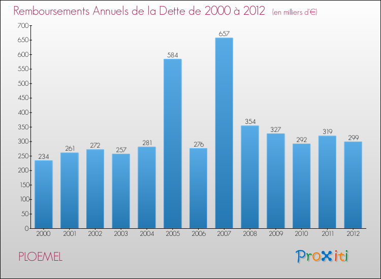 Evolution de l'annuité de la dette pour la commune de PLOEMEL de 2000 à 2012 Annuités de la dette pour PLOEMEL de 2000 à 2012