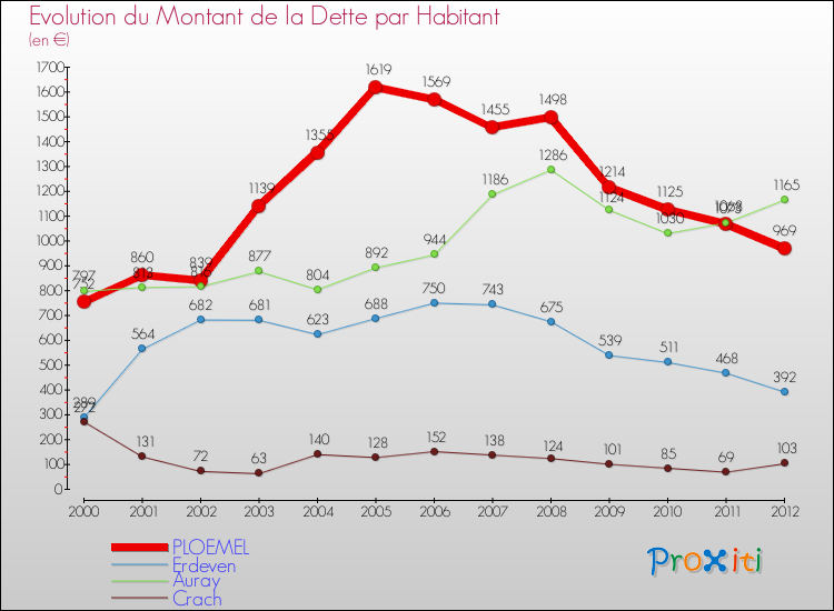 Evolution de la dette par habitant pour la commune de PLOEMEL et les communes proches de 2000 à 2012 Comparaison de la dette par habitant pour PLOEMEL et les communes voisines de 2000 à 2012