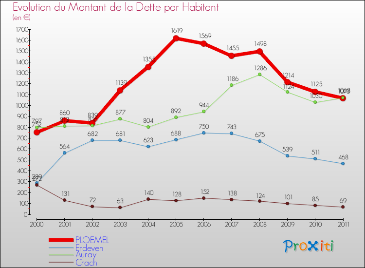 Evolution de la dette par habitant pour la commune de PLOEMEL et les communes proches Comparaison de la dette par habitant pour PLOEMEL et les communes voisines