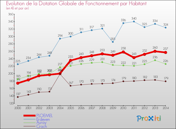 Evolution et montant de la dotation globale de fonctionnement par Habitant pour PLOEMEL et les communes proches de 2000 à 2014. Comparaison des dotations globales de fonctionnement par habitant pour PLOEMEL et les communes voisines de 2000 à 2014.