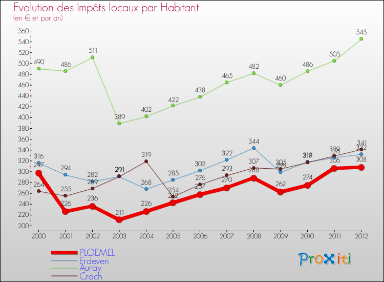 Evolution et montant des impôts locaux par Habitant pour PLOEMEL et les communes proches Comparaison des impôts locaux par habitant pour PLOEMEL et les communes voisines