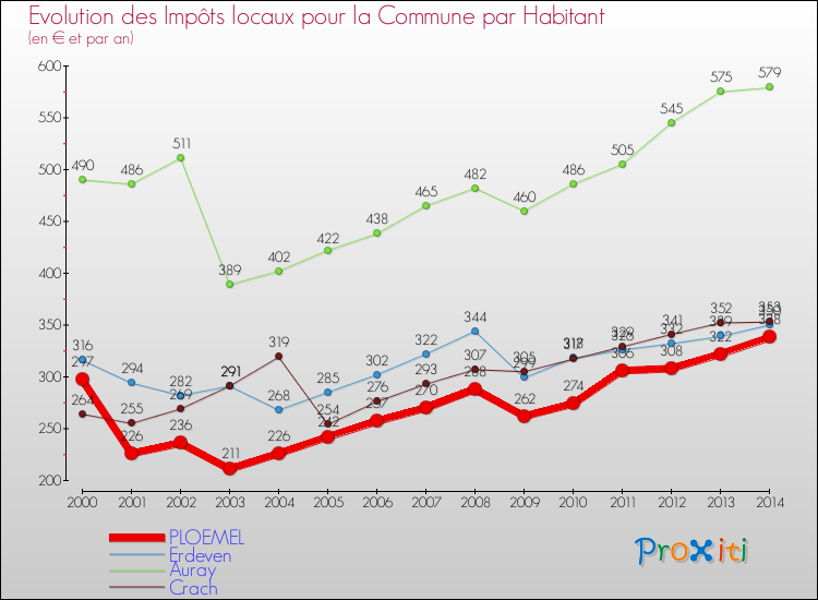 Evolution et montant des impôts locaux par Habitant pour PLOEMEL et les communes proches de 2000 à 2014 Comparaison des impôts locaux par habitant pour PLOEMEL et les communes voisines de 2000 à 2014