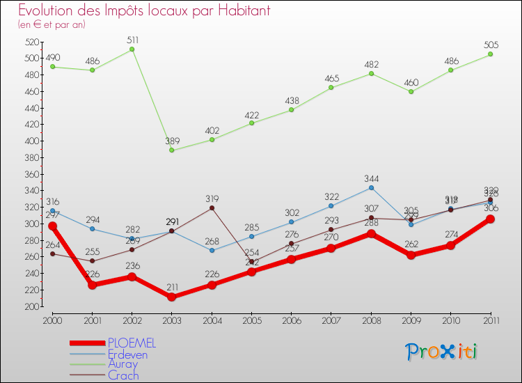 Evolution et montant des impôts locaux par Habitant pour PLOEMEL et les communes proches Comparaison des impôts locaux par habitant pour PLOEMEL et les communes voisines
