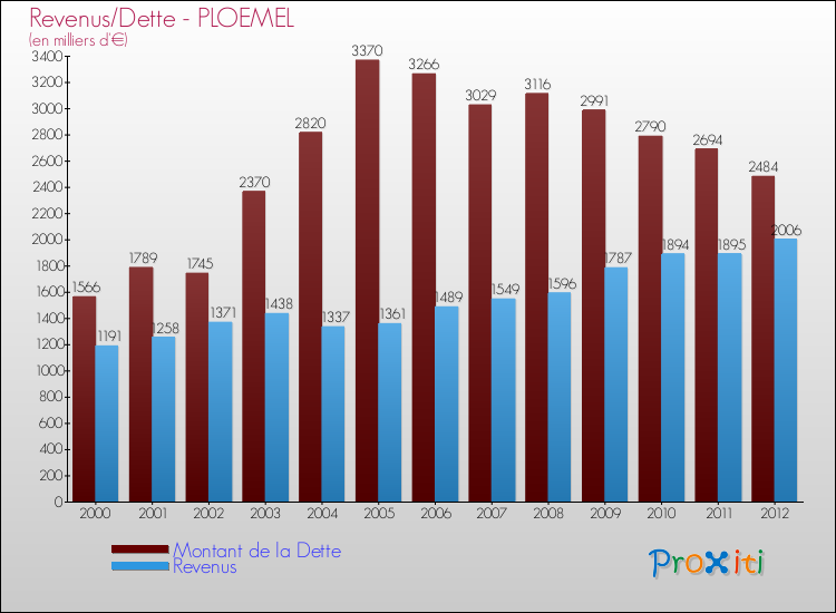 Evolution comparée de la dette et des revenus pour la commune de PLOEMEL de 2000 à 2012 Comparaison de la dette et des revenus pour PLOEMEL de 2000 à 2012