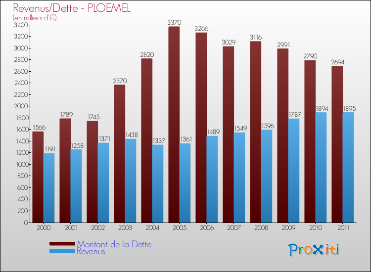Evolution comparée de la dette et des revenus pour la commune de PLOEMEL de 2000 à 2011 Comparaison de la dette et des revenus pour PLOEMEL de 2000 à 2011