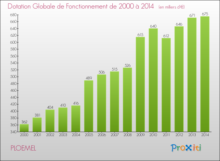 Evolution du montant de la Dotation Globale de Fonctionnement pour la commune de PLOEMEL de 2000 à 2014 Evolution du montant de la Dotation Globale de Fonctionnement pour PLOEMEL de 2000 à 2014
