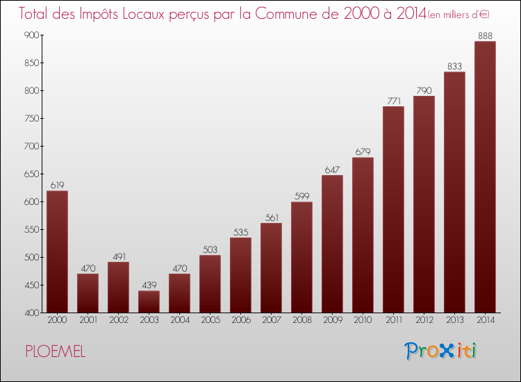 Evolution des Impôts Locaux pour la commune de PLOEMEL de 2000 à 2014 Evolution des Impôts Locaux pour PLOEMEL de 2000 à 2014