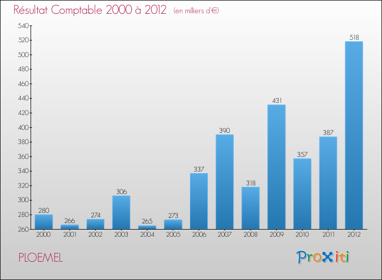 Evolution du résultat comptable pour la commune de PLOEMEL de 2000 à 2012 Evolution du résultat comptable pour PLOEMEL de 2000 à 2012