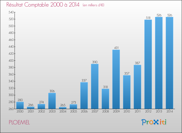 Evolution du résultat comptable pour la commune de PLOEMEL de 2000 à 2014 Evolution du résultat comptable pour PLOEMEL de 2000 à 2014