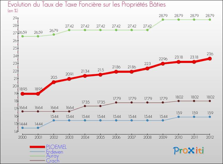 Evolution du taux de la taxe foncière sur le bati pour PLOEMEL et les communes proches de 2000 à 2012 Comparaison des taux de taxe foncière sur le bati pour PLOEMEL et les communes voisines de 2000 à 2012