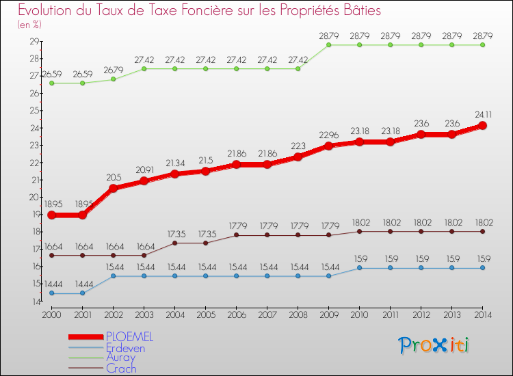 Evolution du taux de la taxe foncière sur le bati pour PLOEMEL et les communes proches de 2000 à 2014 Comparaison des taux de taxe foncière sur le bati pour PLOEMEL et les communes voisines de 2000 à 2014