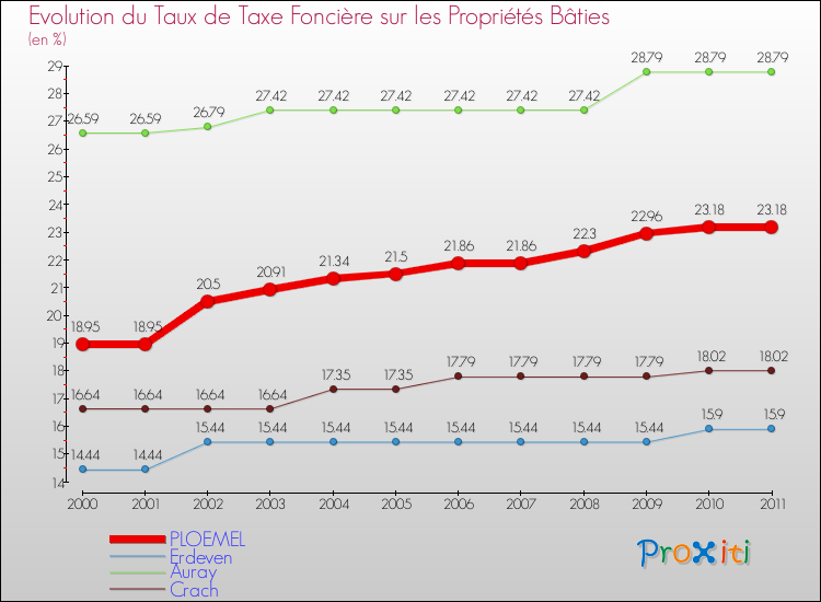 Evolution du taux de la taxe foncière sur le bati pour PLOEMEL et les communes proches Comparaison des taux de taxe foncière sur le bati pour PLOEMEL et les communes voisines