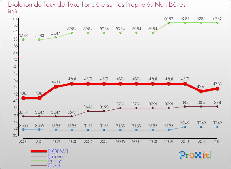 Evolution du taux de la taxe foncière sur les immeubles et terrains non batis pour PLOEMEL et les communes proches de 2000 à 2012 Comparaison des taux de la taxe foncière sur les immeubles et terrains non batis pour PLOEMEL et les communes voisines de 2000 à 2012