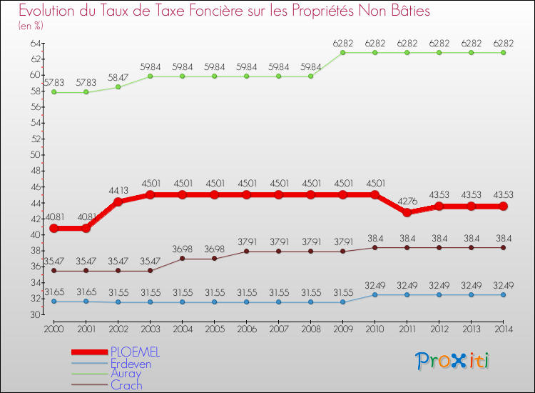 Evolution du taux de la taxe foncière sur les immeubles et terrains non batis pour PLOEMEL et les communes proches de 2000 à 2014 Comparaison des taux de la taxe foncière sur les immeubles et terrains non batis pour PLOEMEL et les communes voisines de 2000 à 2014