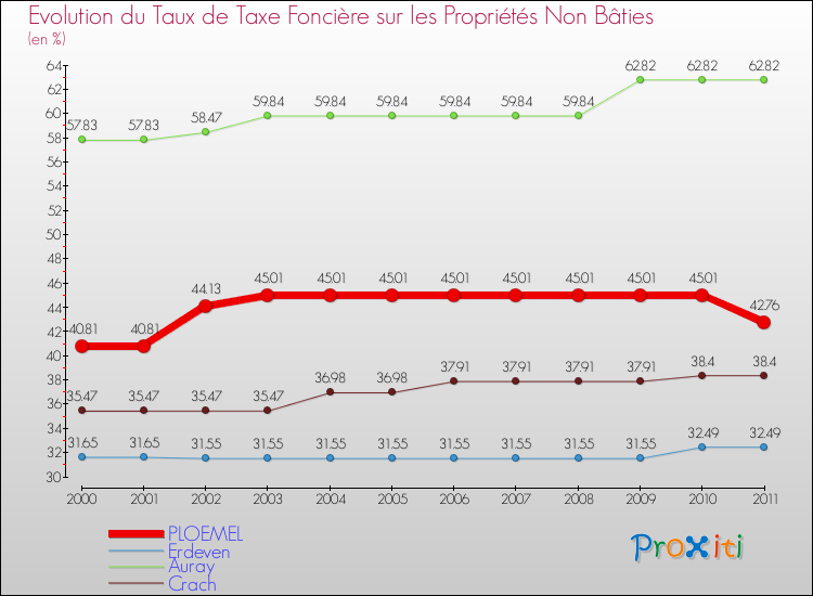 Evolution du taux de la taxe foncière sur les immeubles et terrains non batis pour PLOEMEL et les communes proches Comparaison des taux de la taxe foncière sur les immeubles et terrains non batis pour PLOEMEL et les communes voisines