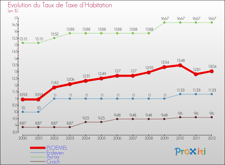 Evolution du taux de la taxe d'habitation pour PLOEMEL et les communes proches Comparaison des taux de la taxe d'habitation pour PLOEMEL et les communes voisines