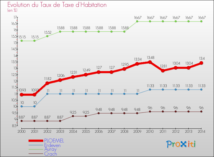 Evolution du taux de la taxe d'habitation pour PLOEMEL et les communes proches de 2000 à 2014 Comparaison des taux de la taxe d'habitation pour PLOEMEL et les communes voisines de 2000 à 2014