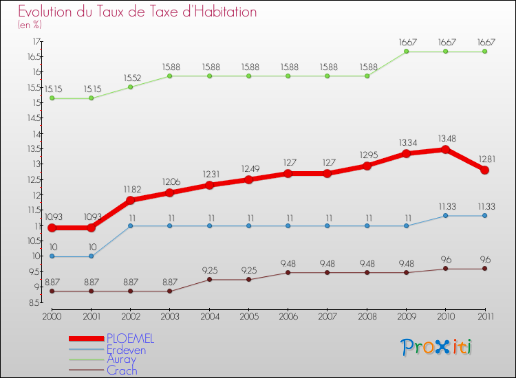 Evolution du taux de la taxe d'habitation pour PLOEMEL et les communes proches Comparaison des taux de la taxe d'habitation pour PLOEMEL et les communes voisines