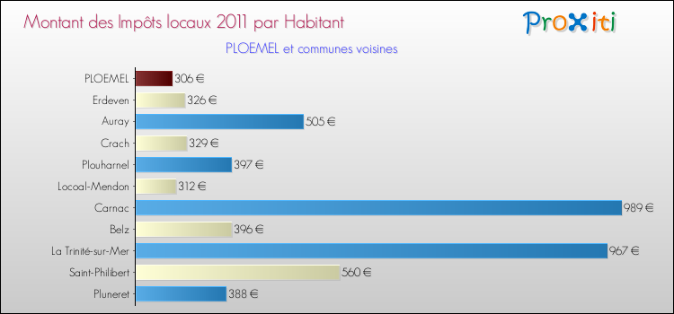 Montant des impôts locaux par Habitant pour PLOEMEL et les communes proches Comparaison des impôts locaux par habitant pour PLOEMEL et les communes voisines