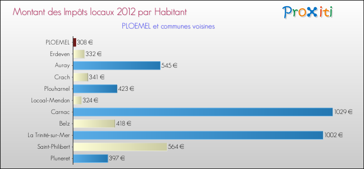 Montant des impôts locaux par Habitant pour PLOEMEL et les communes proches Comparaison des impôts locaux par habitant pour PLOEMEL et les communes voisines