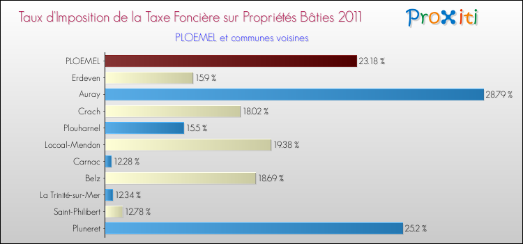 Taux d'imposition de la taxe foncière sur le bati 2011 pour PLOEMEL et les communes proches Comparaison des taux d'imposition de la taxe foncière sur le bati 2011 pour PLOEMEL et les communes voisines
