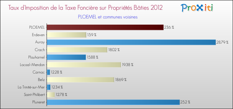 Taux d'imposition de la taxe foncière sur le bati 2012 pour PLOEMEL et les communes proches Comparaison des taux d'imposition de la taxe foncière sur le bati 2012 pour PLOEMEL et les communes voisines