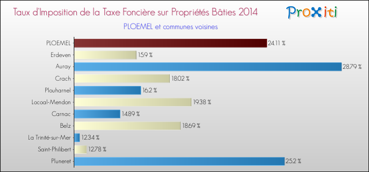 Taux d'imposition de la taxe foncière sur le bati 2014 pour PLOEMEL et les communes proches Comparaison des taux d'imposition de la taxe foncière sur le bati 2014 pour PLOEMEL et les communes voisines