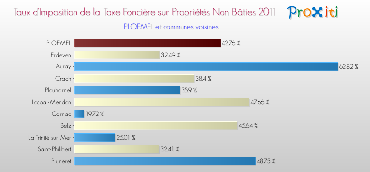 Taux d'imposition de la taxe foncière sur les immeubles et terrains non batis 2011 pour PLOEMEL et les communes proches Comparaison des taux d'imposition de la taxe foncière sur les immeubles et terrains non batis 2011 pour PLOEMEL et les communes voisines