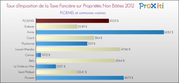 Taux d'imposition de la taxe foncière sur les immeubles et terrains non batis 2012 pour PLOEMEL et les communes proches Comparaison des taux d'imposition de la taxe foncière sur les immeubles et terrains non batis 2012 pour PLOEMEL et les communes voisines
