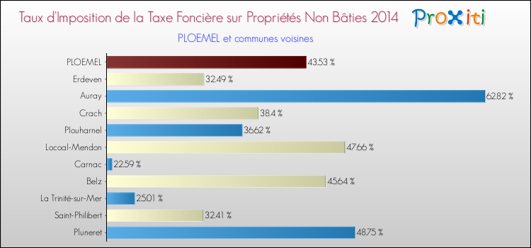 Taux d'imposition de la taxe foncière sur les immeubles et terrains non batis 2014 pour PLOEMEL et les communes proches Comparaison des taux d'imposition de la taxe foncière sur les immeubles et terrains non batis 2014 pour PLOEMEL et les communes voisines