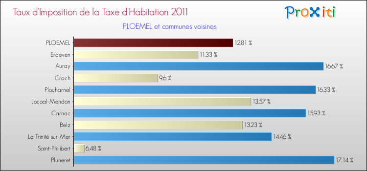 Taux d'imposition de la taxe d'habitation 2011 pour PLOEMEL et les communes proches Comparaison des taux d'imposition de la taxe d'habitation 2011 pour PLOEMEL et les communes voisines