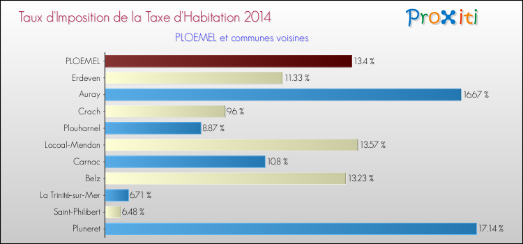 Taux d'imposition de la taxe d'habitation 2014 pour PLOEMEL et les communes proches Comparaison des taux d'imposition de la taxe d'habitation 2014 pour PLOEMEL et les communes voisines