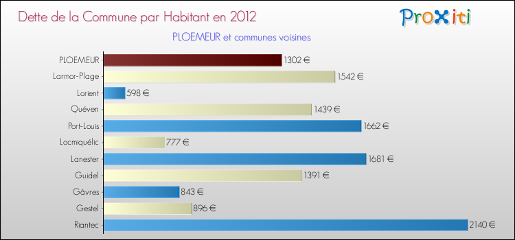 Dette par habitant de la commune en 2012 pour PLOEMEUR et les communes proches Comparaison de la dette par habitant de la commune en 2012 pour PLOEMEUR et les communes voisines