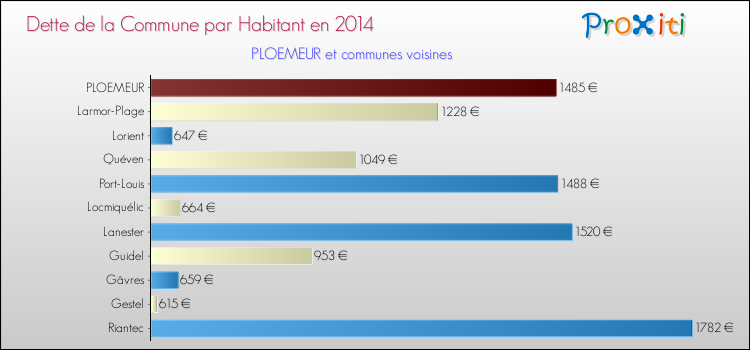 Dette par habitant de la commune en 2014 pour PLOEMEUR et les communes proches Comparaison de la dette par habitant de la commune en 2014 pour PLOEMEUR et les communes voisines
