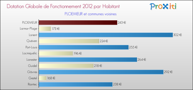 Montant des dotations globales de fonctionnement DGF par Habitant pour PLOEMEUR et les communes proches Comparaison des des dotations globales de fonctionnement DGF par habitant pour PLOEMEUR et les communes voisines