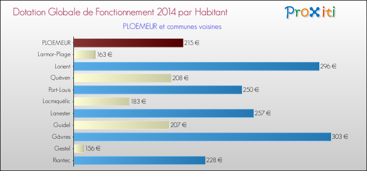 Montant des dotations globales de fonctionnement DGF par Habitant pour PLOEMEUR et les communes proches en 2014. Comparaison des des dotations globales de fonctionnement DGF par habitant pour PLOEMEUR et les communes voisines en 2014.