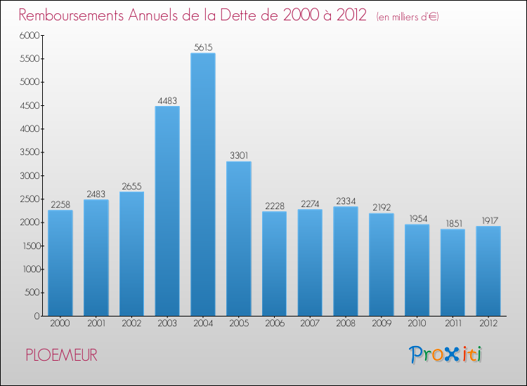 Evolution de l'annuité de la dette pour la commune de PLOEMEUR de 2000 à 2012 Annuités de la dette pour PLOEMEUR de 2000 à 2012