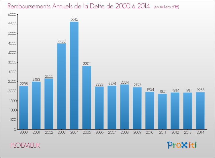 Evolution de l'annuité de la dette pour la commune de PLOEMEUR de 2000 à 2014 Annuités de la dette pour PLOEMEUR de 2000 à 2014