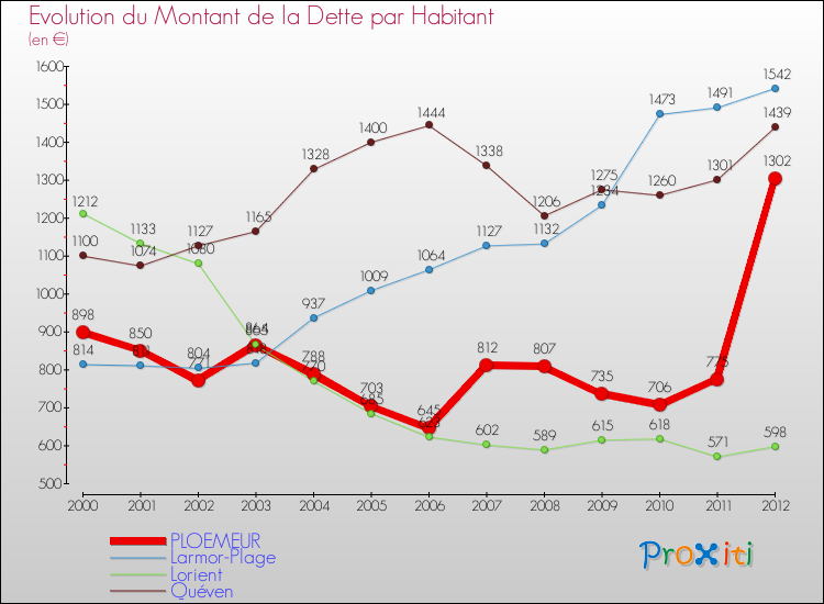 Evolution de la dette par habitant pour la commune de PLOEMEUR et les communes proches de 2000 à 2012 Comparaison de la dette par habitant pour PLOEMEUR et les communes voisines de 2000 à 2012