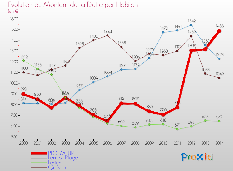 Evolution de la dette par habitant pour la commune de PLOEMEUR et les communes proches de 2000 à 2014 Comparaison de la dette par habitant pour PLOEMEUR et les communes voisines de 2000 à 2014