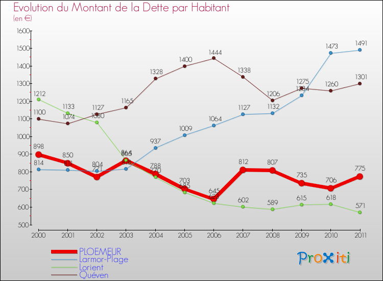 Evolution de la dette par habitant pour la commune de PLOEMEUR et les communes proches Comparaison de la dette par habitant pour PLOEMEUR et les communes voisines
