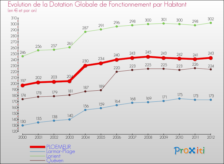 Evolution et montant de la dotation globale de fonctionnement par Habitant pour PLOEMEUR et les communes proches Comparaison des dotations globales de fonctionnement par habitant pour PLOEMEUR et les communes voisines