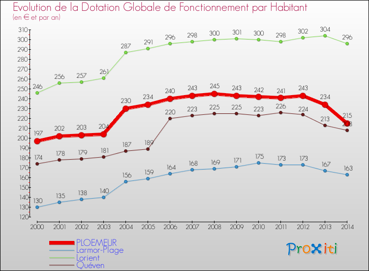 Evolution et montant de la dotation globale de fonctionnement par Habitant pour PLOEMEUR et les communes proches de 2000 à 2014. Comparaison des dotations globales de fonctionnement par habitant pour PLOEMEUR et les communes voisines de 2000 à 2014.