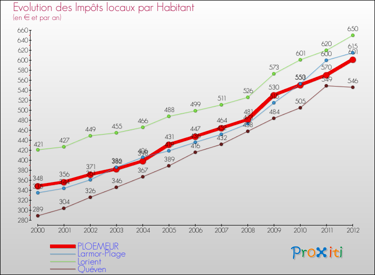 Evolution et montant des impôts locaux par Habitant pour PLOEMEUR et les communes proches Comparaison des impôts locaux par habitant pour PLOEMEUR et les communes voisines