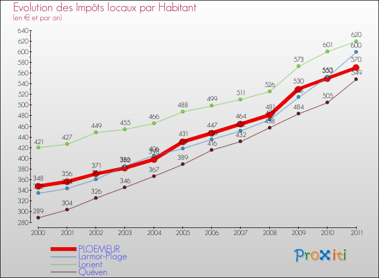 Evolution et montant des impôts locaux par Habitant pour PLOEMEUR et les communes proches Comparaison des impôts locaux par habitant pour PLOEMEUR et les communes voisines