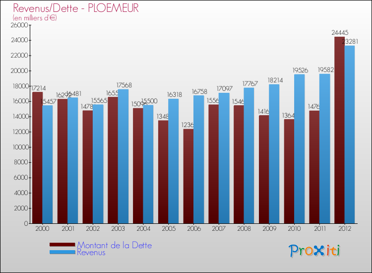 Evolution comparée de la dette et des revenus pour la commune de PLOEMEUR de 2000 à 2012 Comparaison de la dette et des revenus pour PLOEMEUR de 2000 à 2012